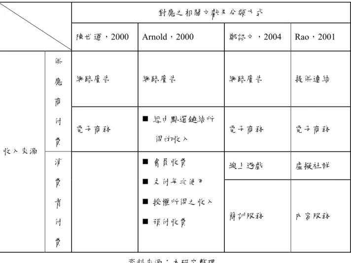 表 2-2  網路經營模式整理  對應之相關文獻及分類方式  陳世運，2000 Arnold，2000  鄭詔文，2004   Rao，2001  網路廣告  網路廣告  網路廣告  提供連結 供  應  商  付  費  電子商務    經由點選鏈結所得的收入  電子商務  電子商務  線上遊戲  虛擬社群 收入來源 消  費  者  付  費    會員收費    支付每次使用    授權所得之收入   預付收費  簡訓服務  內容服務  資料來源：本研究整理  三、入口網站經營的成功因素： 